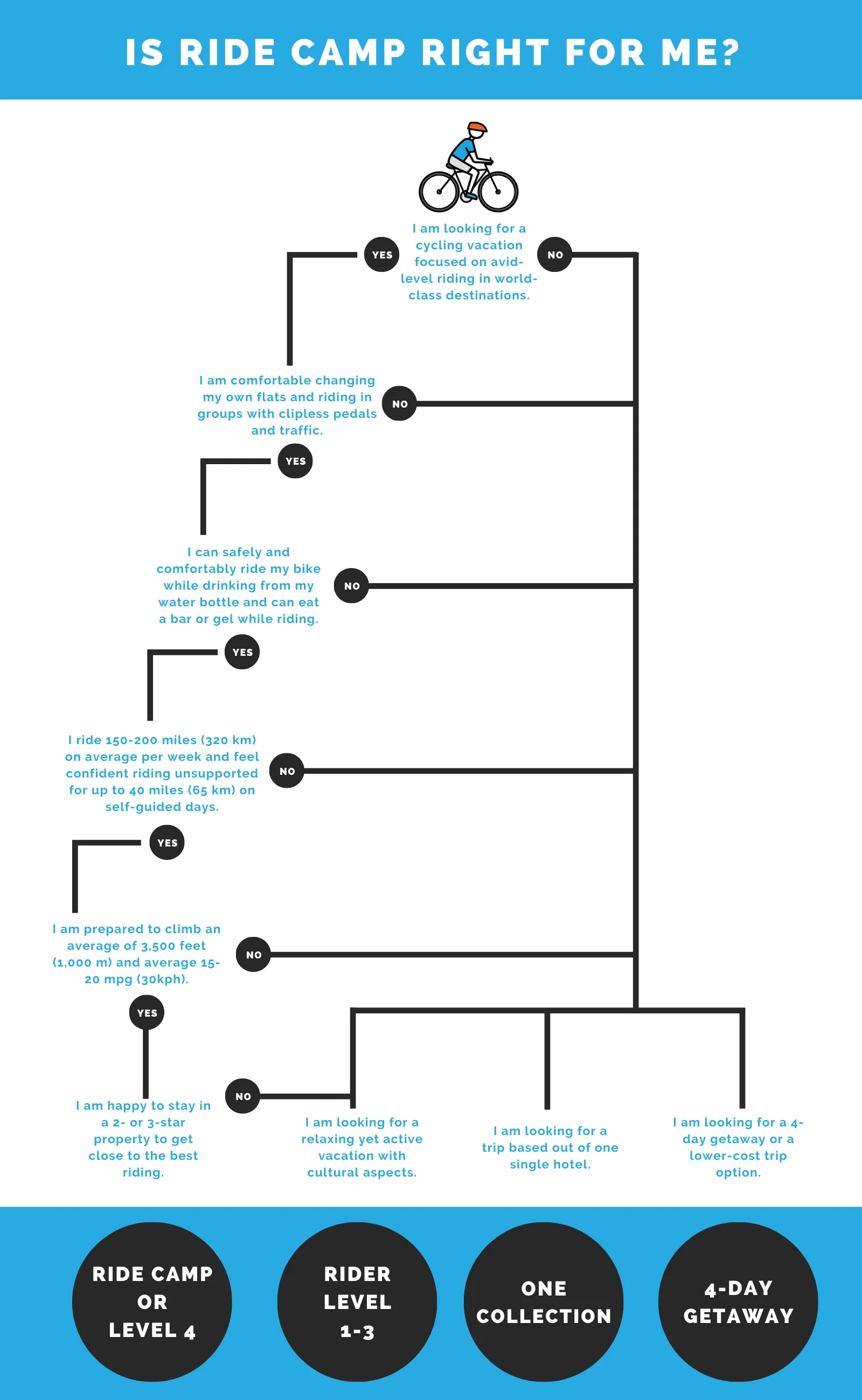 Is Ride Camp right for me?