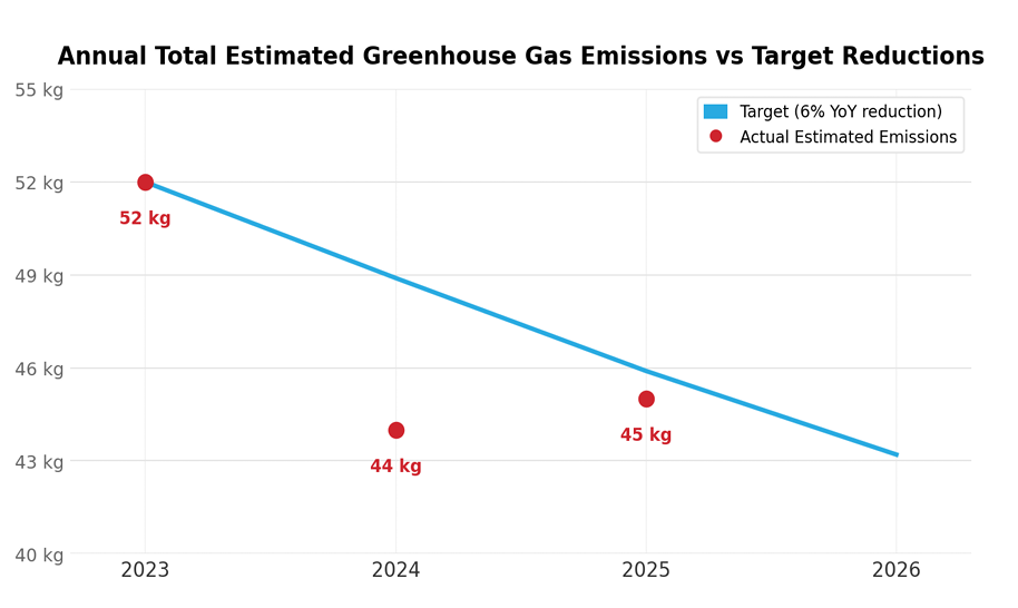 Trek Travels Emissions vs Target reduction goals.