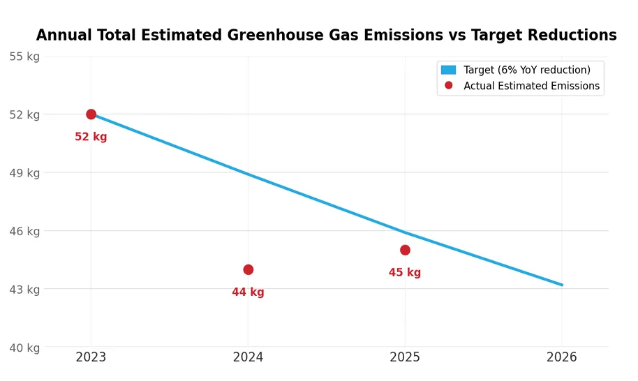 Trek Travels Emissions vs Target reduction goals.