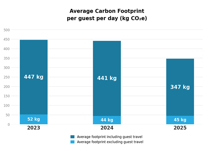 Trek Travel's Average Carbon Footprint per year.