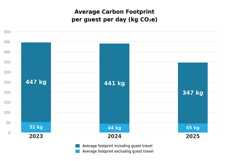Trek Travel's Average Carbon Footprint per year.